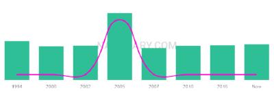 The popularity and usage trend of the name Salix Over Time