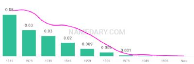 The popularity and usage trend of the name Sallie Over Time