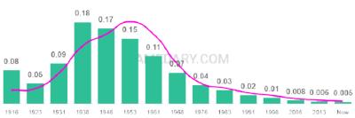 The popularity and usage trend of the name Sally Over Time