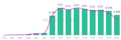 The popularity and usage trend of the name Salma Over Time
