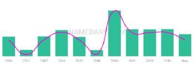 The popularity and usage trend of the name Salmah Over Time