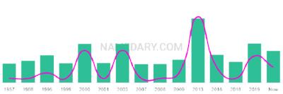 The popularity and usage trend of the name Saloma Over Time