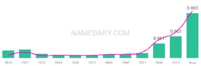 The popularity and usage trend of the name Salome Over Time