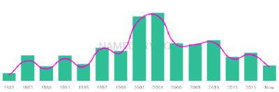 The popularity and usage trend of the name Saman Over Time