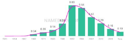 The popularity and usage trend of the name Samantha Over Time