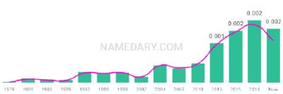The popularity and usage trend of the name Samar Over Time