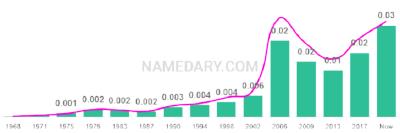 The popularity and usage trend of the name Samara Over Time
