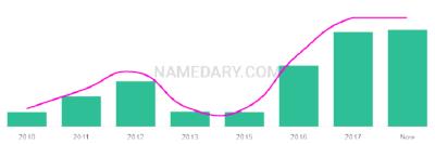 The popularity and usage trend of the name Samarveer Over Time