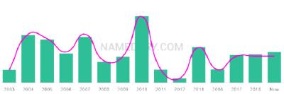 The popularity and usage trend of the name Samay Over Time