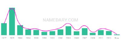 The popularity and usage trend of the name Sameerah Over Time