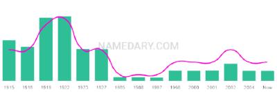 The popularity and usage trend of the name Samie Over Time