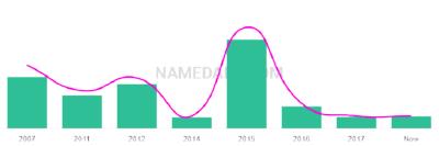 The popularity and usage trend of the name Samik Over Time