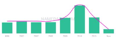 The popularity and usage trend of the name Samit Over Time