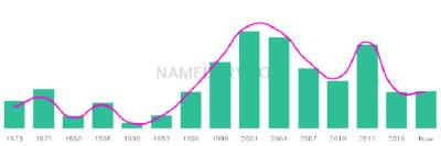 The popularity and usage trend of the name Sammi Over Time