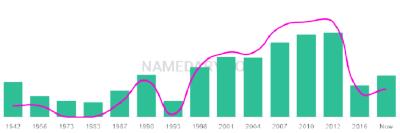 The popularity and usage trend of the name Sammuel Over Time