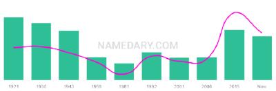 The popularity and usage trend of the name Sampson Over Time