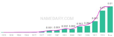 The popularity and usage trend of the name Samson Over Time