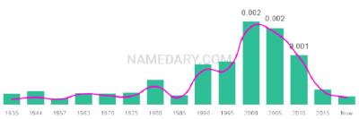 The popularity and usage trend of the name Samual Over Time