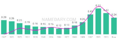 The popularity and usage trend of the name Samuel Over Time