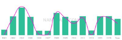 The popularity and usage trend of the name Samuela Over Time