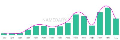 The popularity and usage trend of the name Samuele Over Time