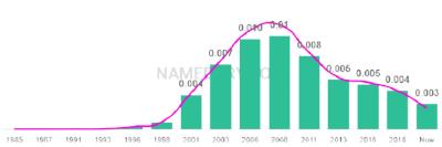 The popularity and usage trend of the name Sanaa Over Time