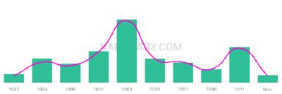 The popularity and usage trend of the name Sandhya Over Time