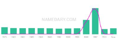 The popularity and usage trend of the name Sandip Over Time