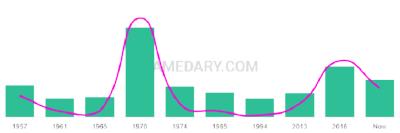 The popularity and usage trend of the name Sandor Over Time