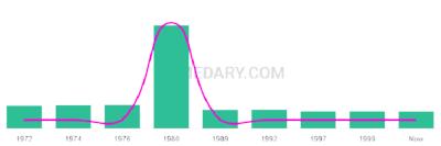 The popularity and usage trend of the name Sandrine Over Time