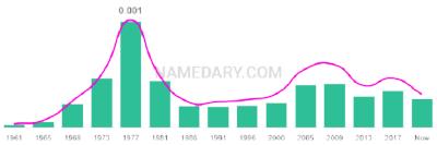 The popularity and usage trend of the name Sandro Over Time