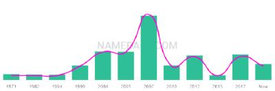The popularity and usage trend of the name Sani Over Time