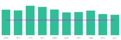 The popularity and usage trend of the name Sanja Over Time