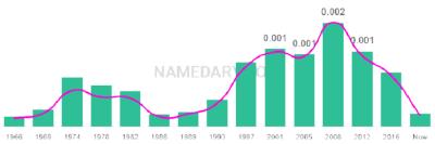 The popularity and usage trend of the name Sanjay Over Time