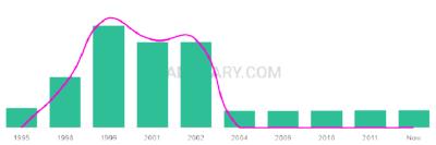 The popularity and usage trend of the name Sanjna Over Time