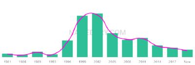 The popularity and usage trend of the name Sanna Over Time