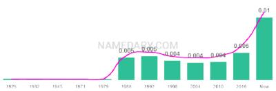 The popularity and usage trend of the name Santana Over Time