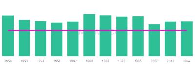 The popularity and usage trend of the name Sante Over Time