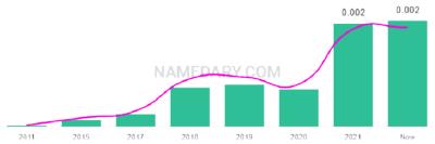 The popularity and usage trend of the name Santiel Over Time