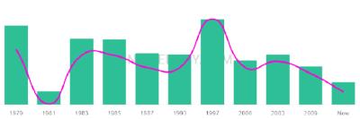 The popularity and usage trend of the name Sapna Over Time