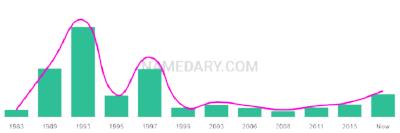 The popularity and usage trend of the name Sarafina Over Time