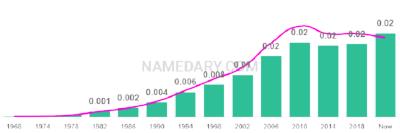 The popularity and usage trend of the name Sarai Over Time