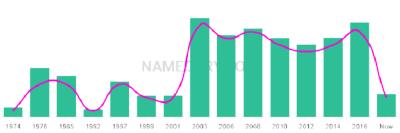 The popularity and usage trend of the name Saran Over Time