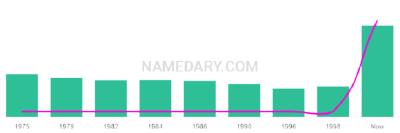 The popularity and usage trend of the name Saranne Over Time