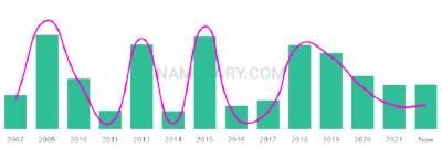 The popularity and usage trend of the name Sarayu Over Time