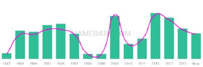 The popularity and usage trend of the name Sareen Over Time
