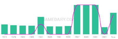The popularity and usage trend of the name Sarfraz Over Time