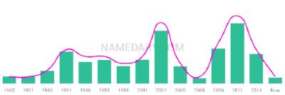 The popularity and usage trend of the name Sarika Over Time