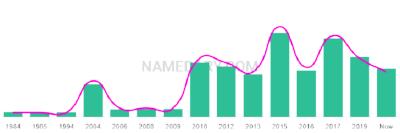 The popularity and usage trend of the name Sartaj Over Time