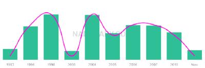 The popularity and usage trend of the name Sarwar Over Time